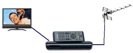 Connecting a Freeview box to a TV set